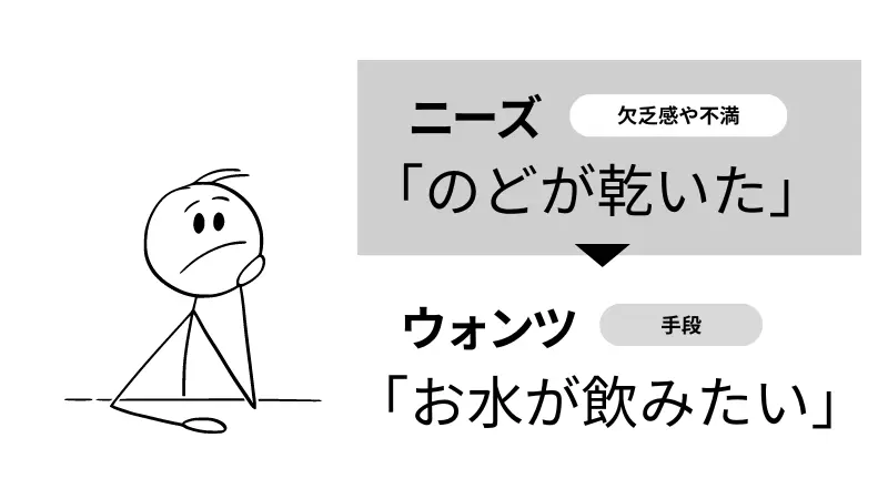 ニーズのどが乾いたウォンツお水が飲みたい